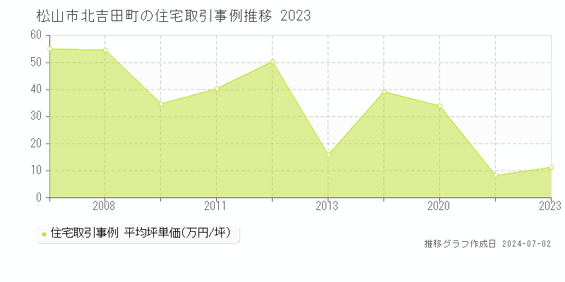 松山市北吉田町の住宅取引事例推移グラフ 