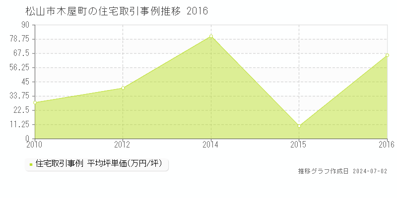 松山市木屋町の住宅取引事例推移グラフ 