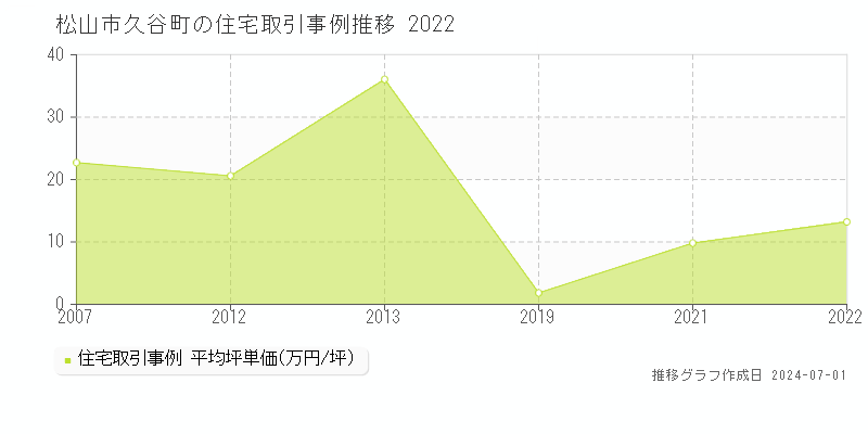 松山市久谷町の住宅取引事例推移グラフ 