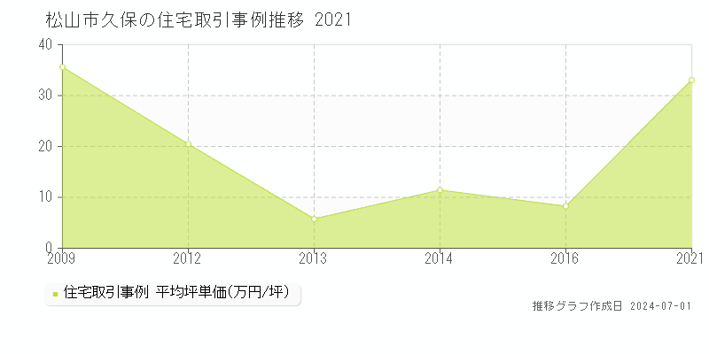 松山市久保の住宅取引事例推移グラフ 