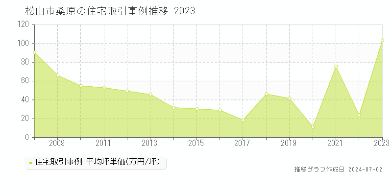 松山市桑原の住宅取引事例推移グラフ 