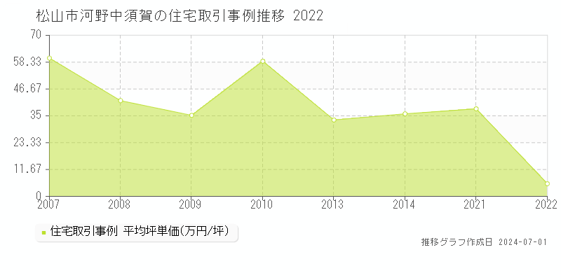 松山市河野中須賀の住宅取引事例推移グラフ 