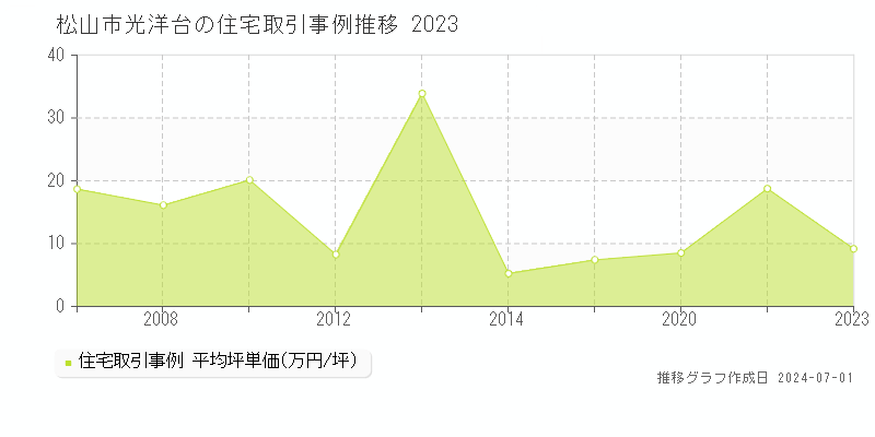 松山市光洋台の住宅取引事例推移グラフ 