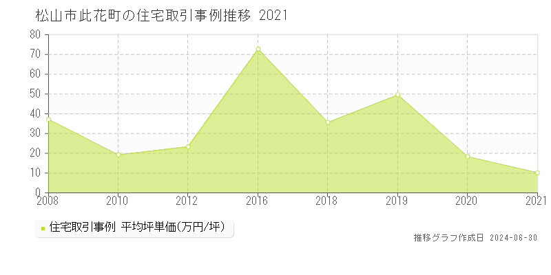 松山市此花町の住宅取引事例推移グラフ 