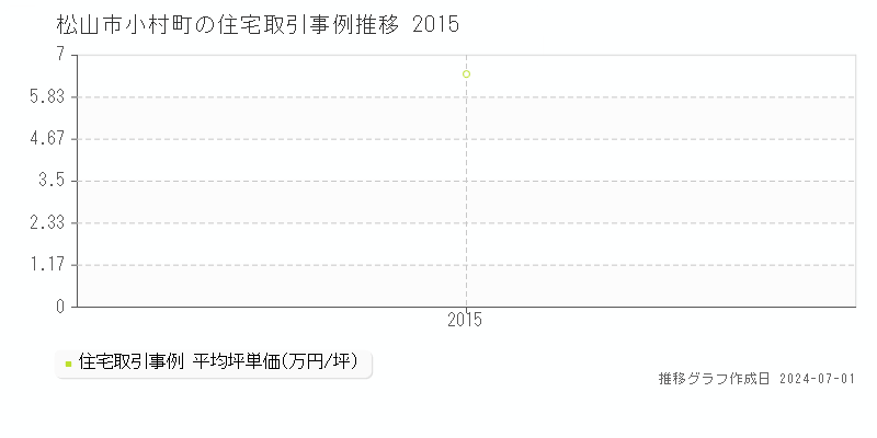 松山市小村町の住宅取引事例推移グラフ 