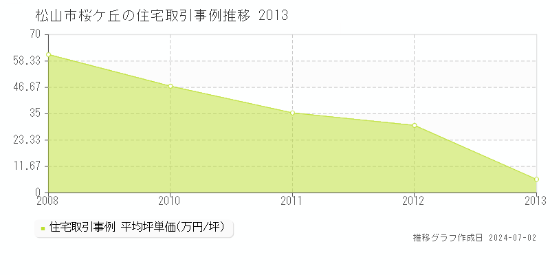 松山市桜ケ丘の住宅取引事例推移グラフ 