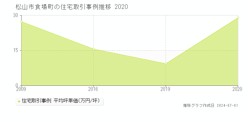 松山市食場町の住宅取引事例推移グラフ 