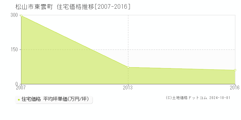 東雲町(松山市)の住宅価格推移グラフ(坪単価)[2007-2016年]