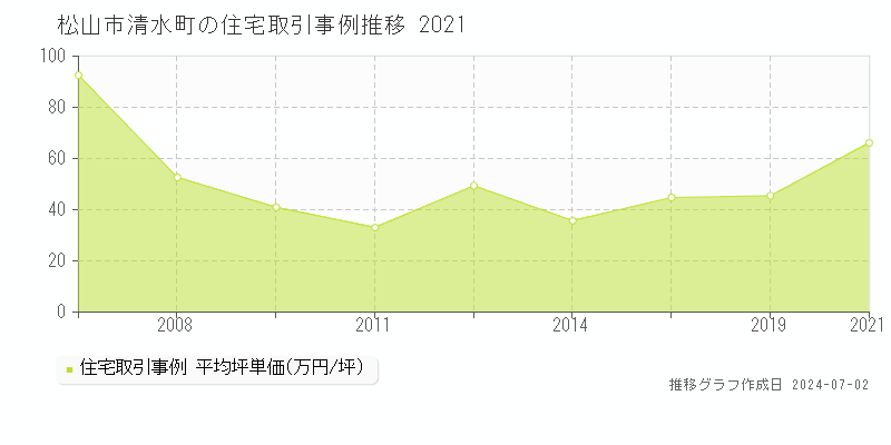 松山市清水町の住宅取引事例推移グラフ 
