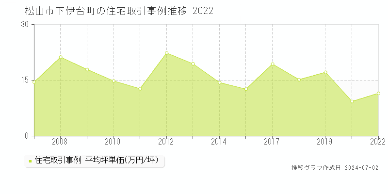 松山市下伊台町の住宅取引事例推移グラフ 