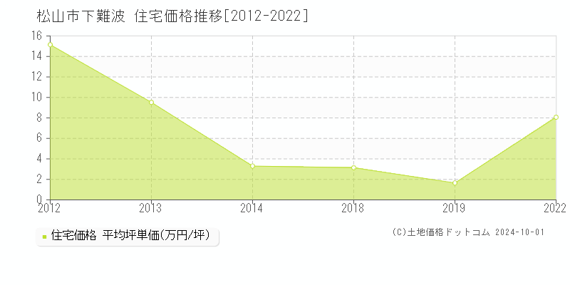 下難波(松山市)の住宅価格推移グラフ(坪単価)[2012-2022年]