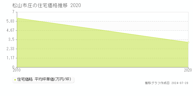 松山市庄の住宅取引事例推移グラフ 