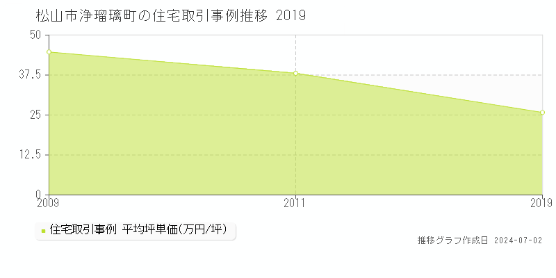 松山市浄瑠璃町の住宅取引事例推移グラフ 