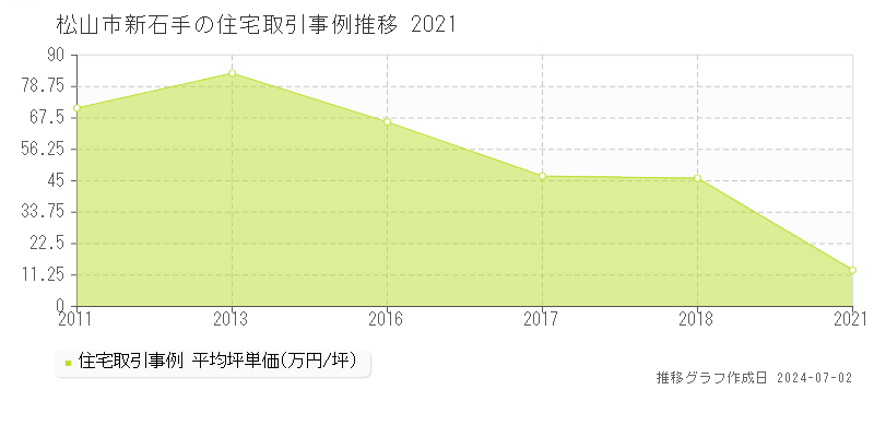 松山市新石手の住宅取引事例推移グラフ 
