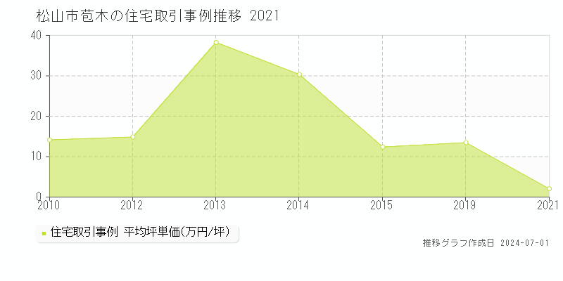 松山市苞木の住宅取引事例推移グラフ 