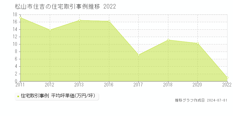 松山市住吉の住宅取引事例推移グラフ 