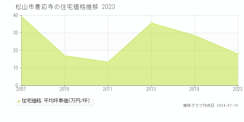 松山市善応寺の住宅取引事例推移グラフ 