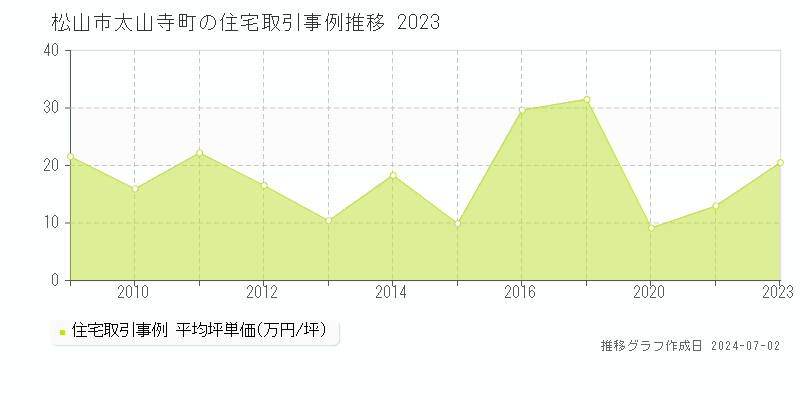 松山市太山寺町の住宅取引事例推移グラフ 