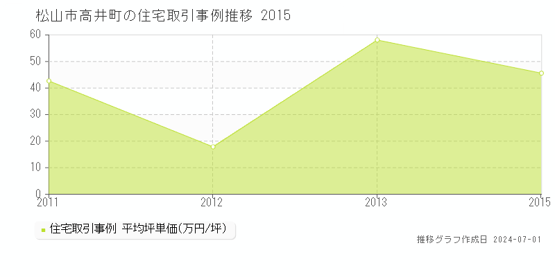 松山市高井町の住宅取引事例推移グラフ 