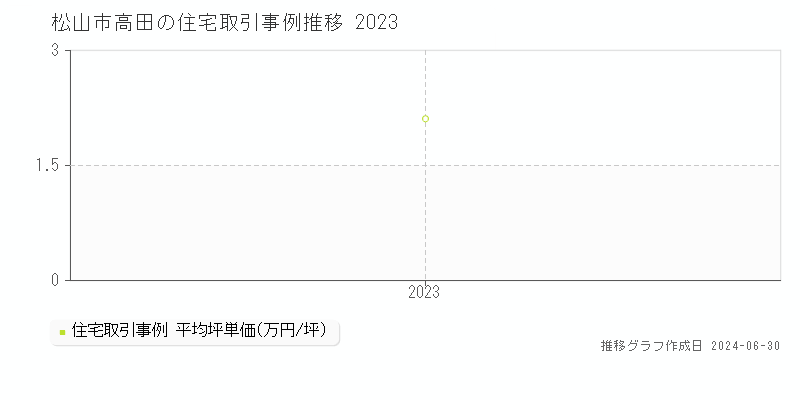 松山市高田の住宅取引事例推移グラフ 