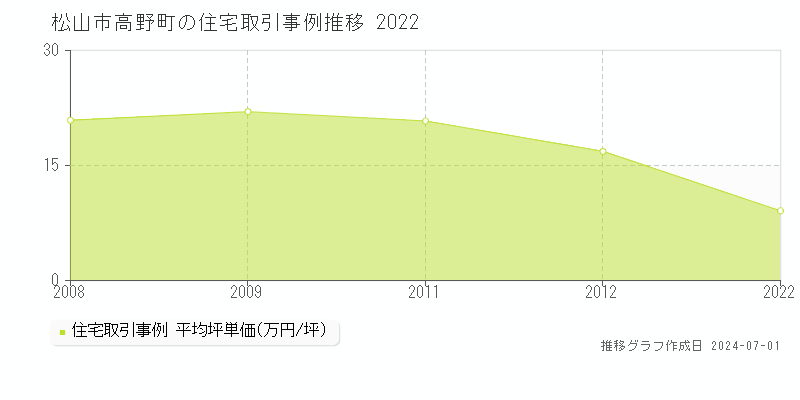松山市高野町の住宅取引事例推移グラフ 