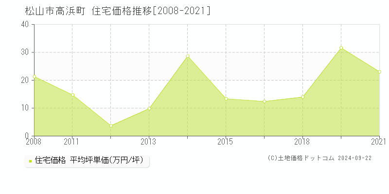 高浜町(松山市)の住宅価格推移グラフ(坪単価)[2008-2021年]