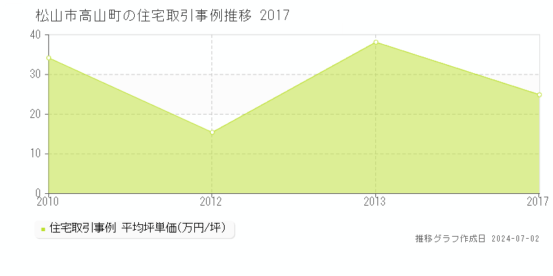 松山市高山町の住宅取引事例推移グラフ 