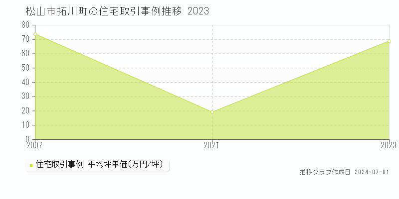 松山市拓川町の住宅取引事例推移グラフ 