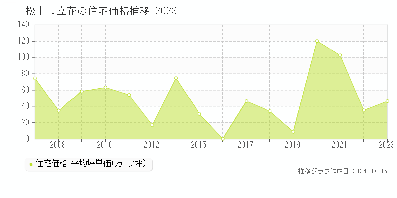 松山市立花の住宅取引事例推移グラフ 