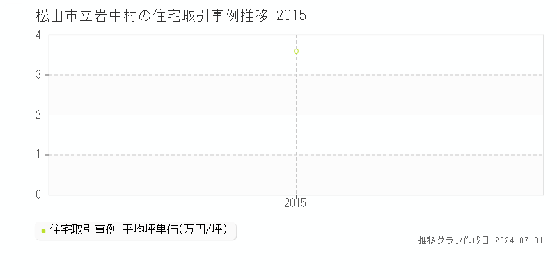 松山市立岩中村の住宅取引事例推移グラフ 