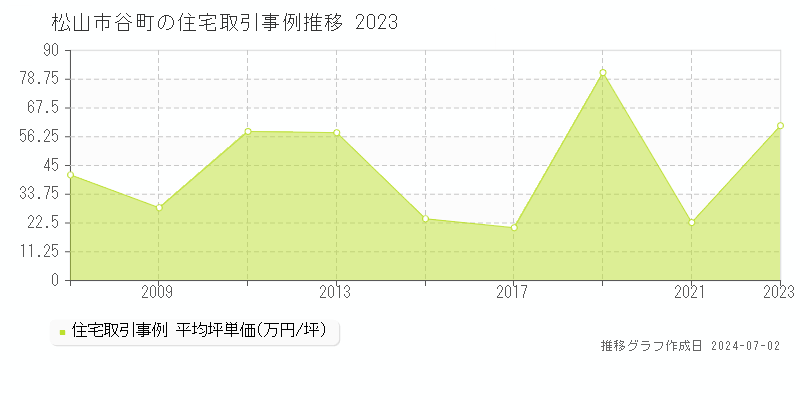 松山市谷町の住宅取引事例推移グラフ 