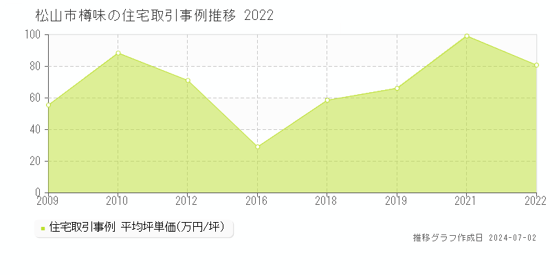 松山市樽味の住宅取引事例推移グラフ 