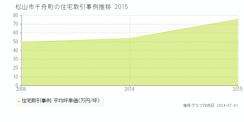 松山市千舟町の住宅取引事例推移グラフ 