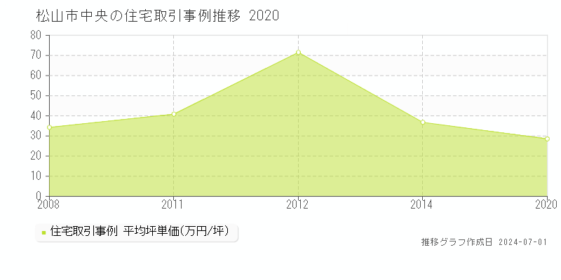 松山市中央の住宅取引事例推移グラフ 