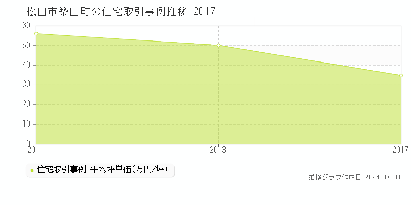 松山市築山町の住宅取引事例推移グラフ 
