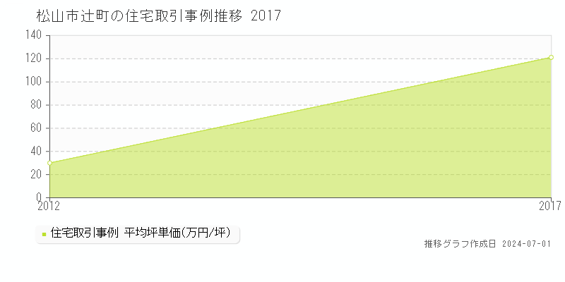松山市辻町の住宅取引事例推移グラフ 