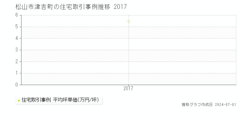 松山市津吉町の住宅取引事例推移グラフ 