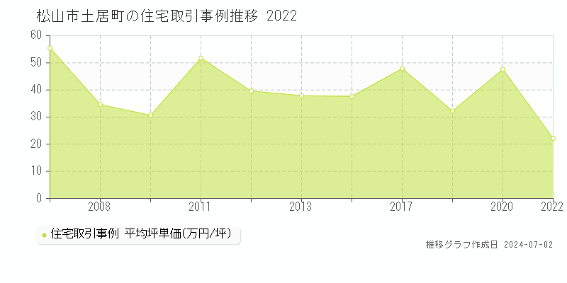 松山市土居町の住宅取引事例推移グラフ 