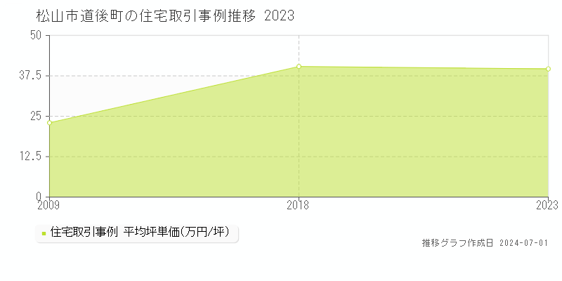 松山市道後町の住宅取引事例推移グラフ 