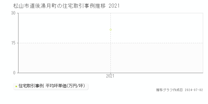 松山市道後湯月町の住宅取引事例推移グラフ 