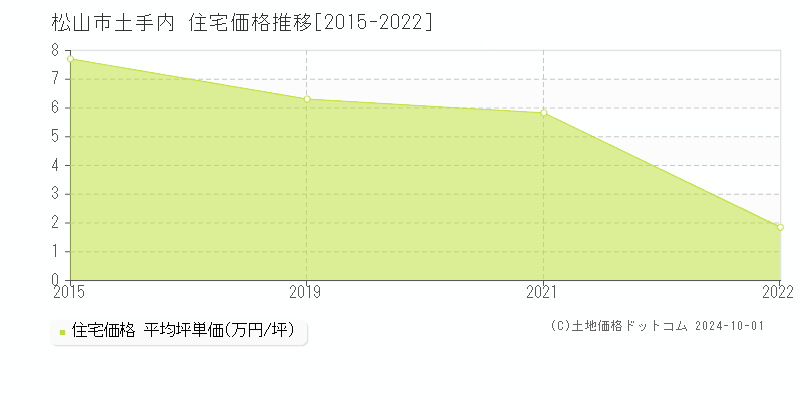 土手内(松山市)の住宅価格推移グラフ(坪単価)[2015-2022年]