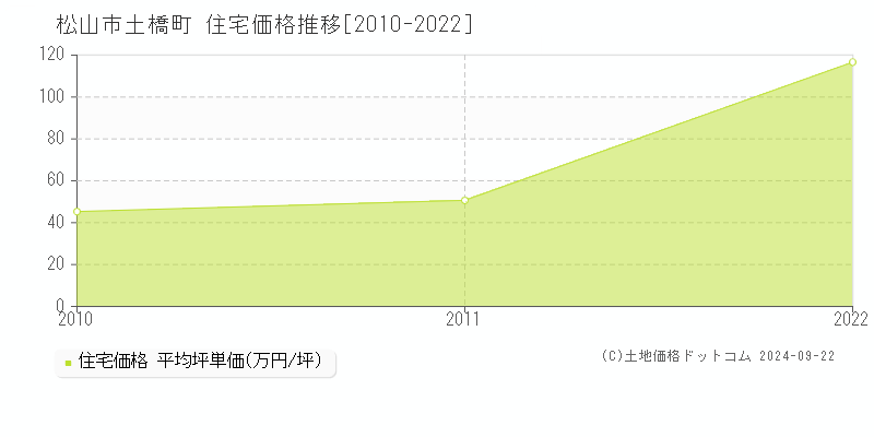 土橋町(松山市)の住宅価格推移グラフ(坪単価)[2010-2022年]