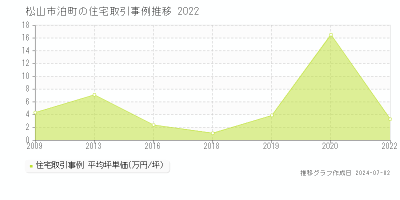 松山市泊町の住宅取引事例推移グラフ 