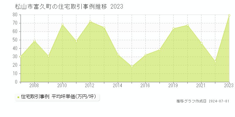 松山市富久町の住宅取引事例推移グラフ 