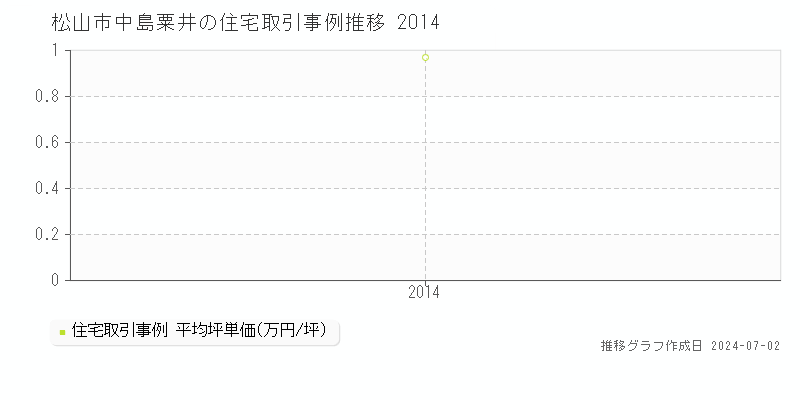 松山市中島粟井の住宅取引事例推移グラフ 