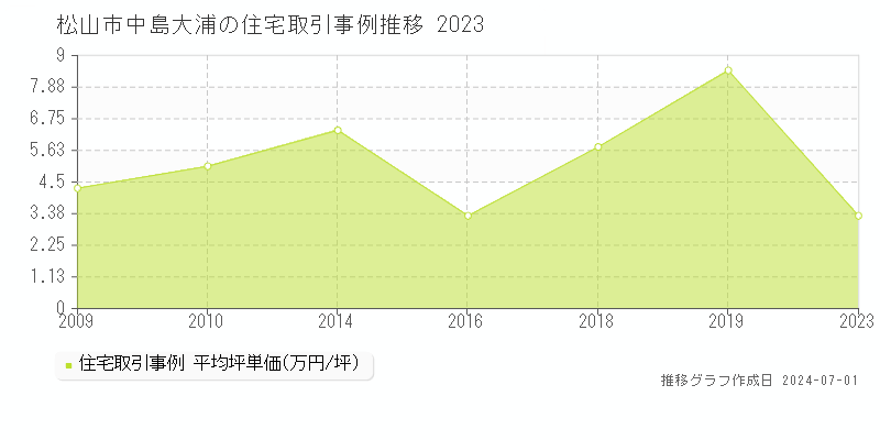 松山市中島大浦の住宅取引事例推移グラフ 