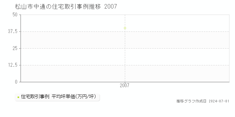 松山市中通の住宅取引事例推移グラフ 
