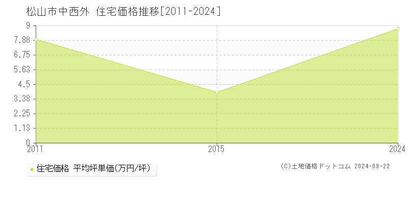 中西外(松山市)の住宅価格推移グラフ(坪単価)[2011-2024年]