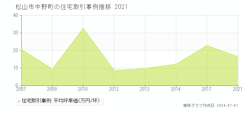 松山市中野町の住宅取引事例推移グラフ 