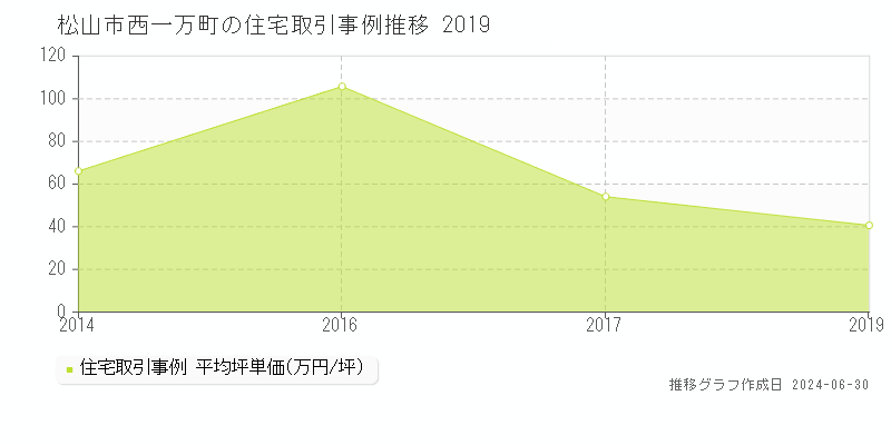 松山市西一万町の住宅取引事例推移グラフ 